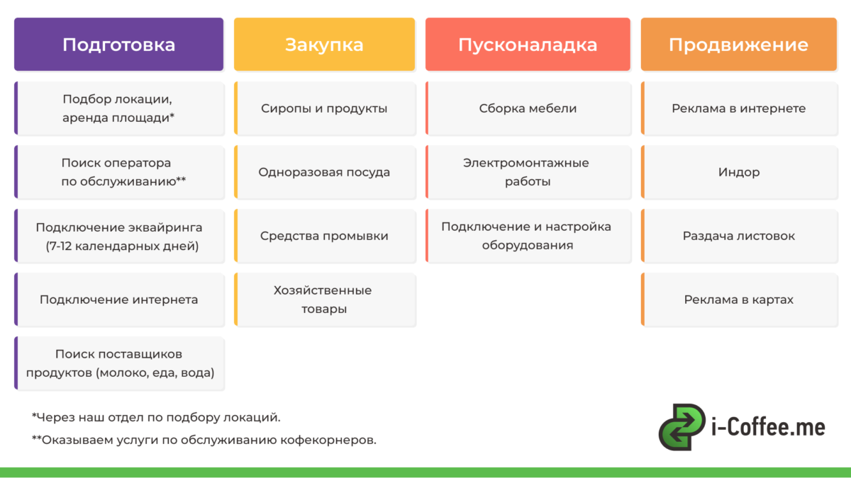 Дорожная карта открытия торговой точки